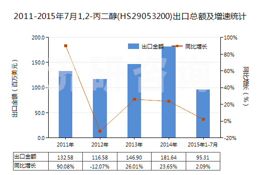 2011-2015年7月1,2-丙二醇(HS29053200)出口總額及增速統(tǒng)計(jì)